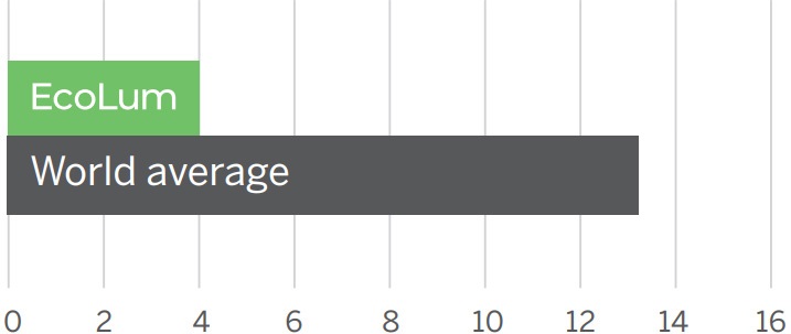 This chart compares the average CO2e emissions per ton with the world average at about 13.3 and EcoLum at 4.