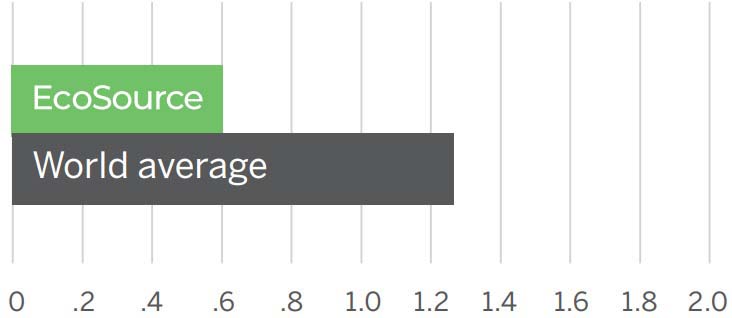 This chart comparing the average CO2e emissions per ton with the world average at 1.26 and EcoSource at 0.6.